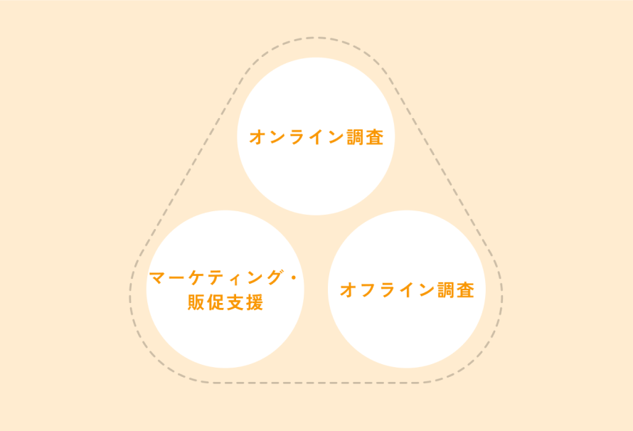 オンライン調査 マーケティング・販促支援 オフライン調査