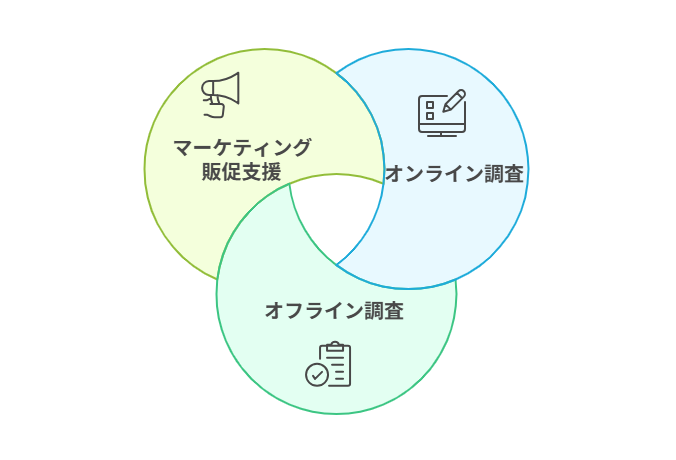オンライン調査 マーケティング・販促支援 オフライン調査