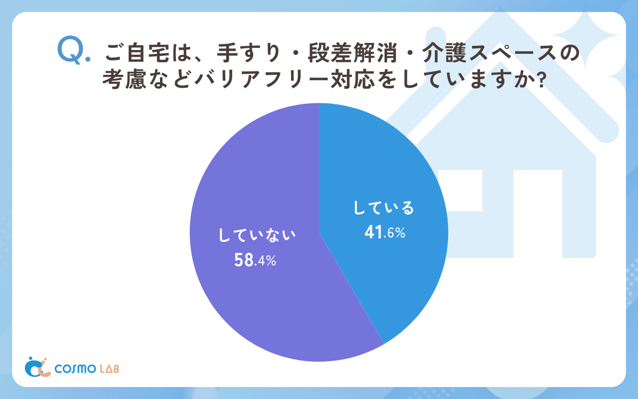 ご自宅は、手すり・段差解消・介護スペースの考慮などバリアフリー対応をしていますか （有効回答者数: 303名）