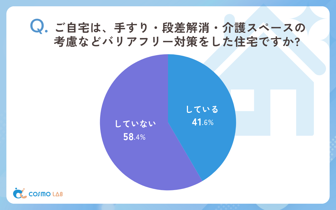 ご自宅は、手すり・段差解消・介護スペースの考慮などバリアフリー対策をした住宅ですか