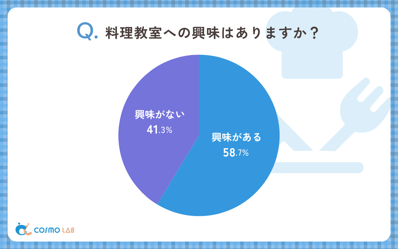 料理教室への興味はありますか？