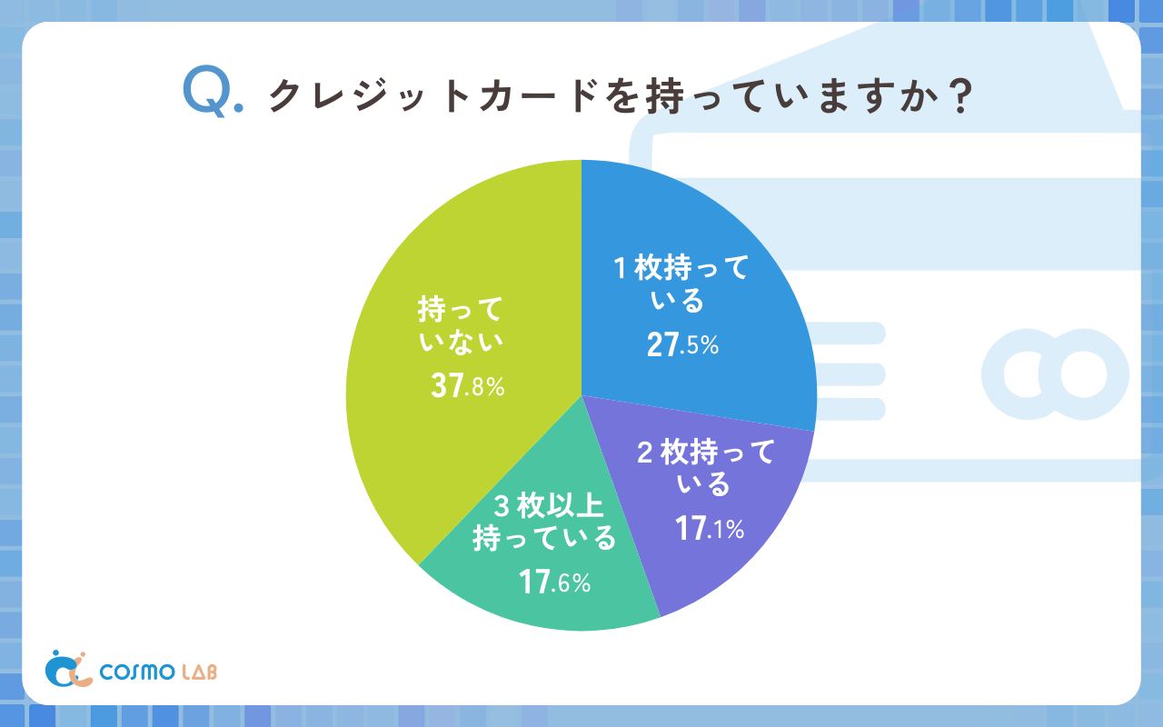 クレジットカードを持っていますか？