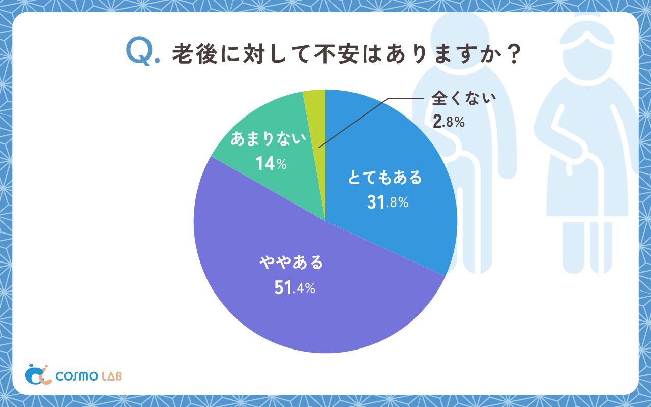 老後に対して不安はありますか（有効回答者数: 358名）