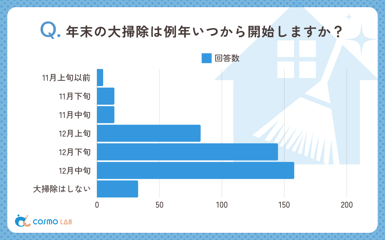 年末大掃除はいつから開始しますか？