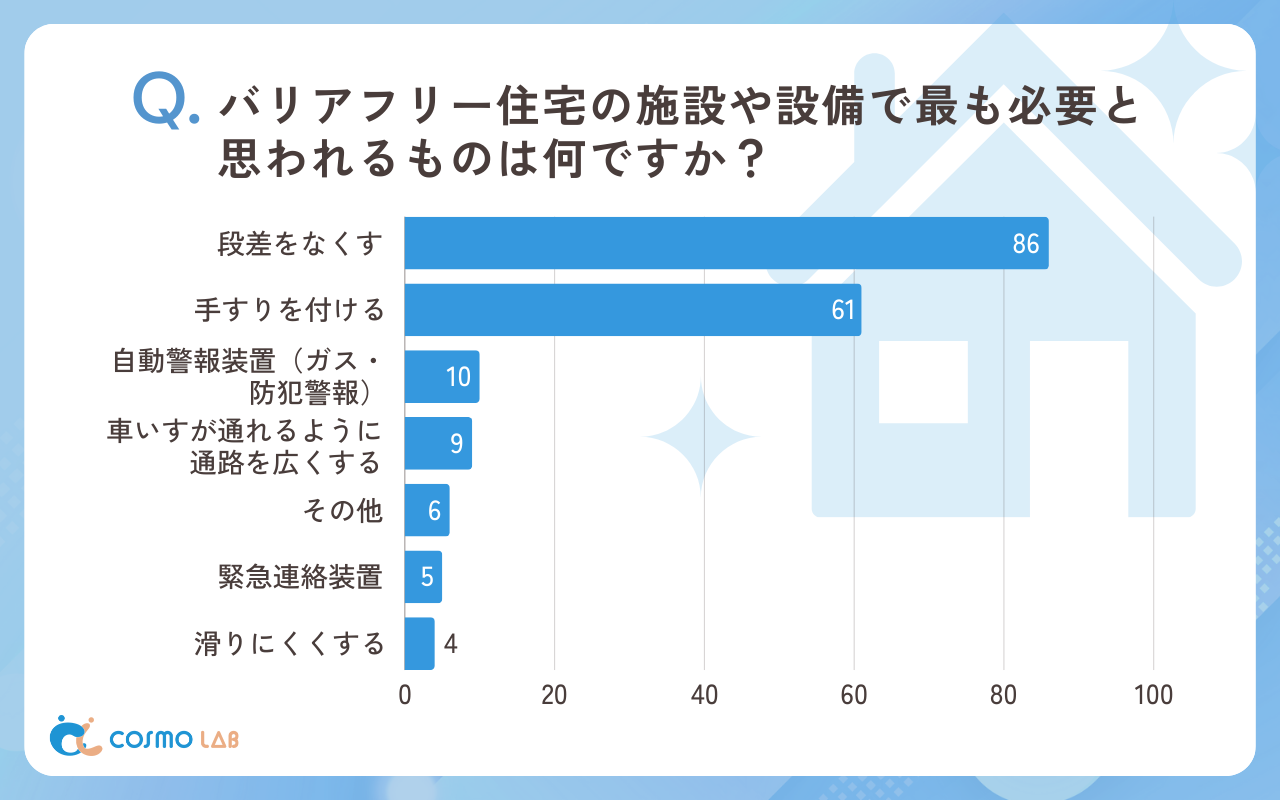 バリアフリー住宅の施設や設備で最も必要と思われるものは何ですか