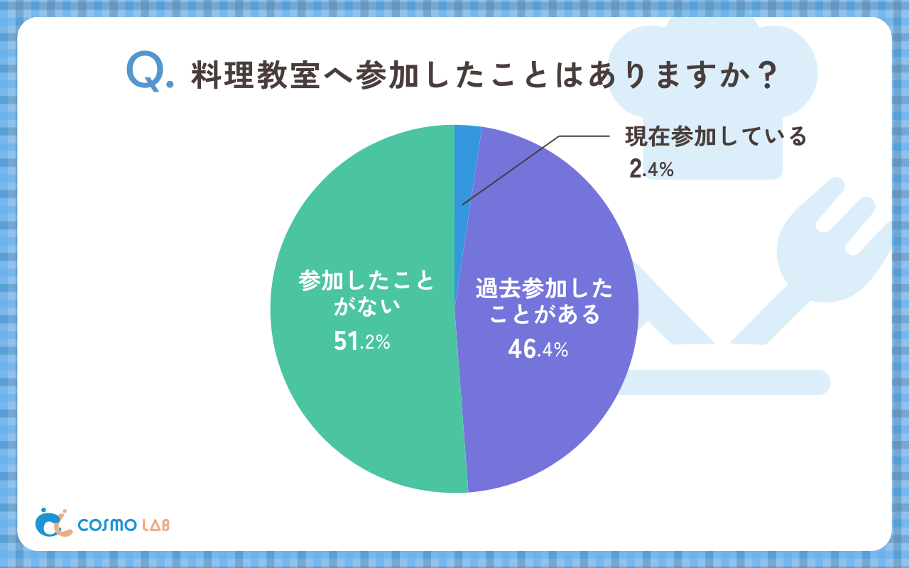 料理教室へ参加したことはありますか？