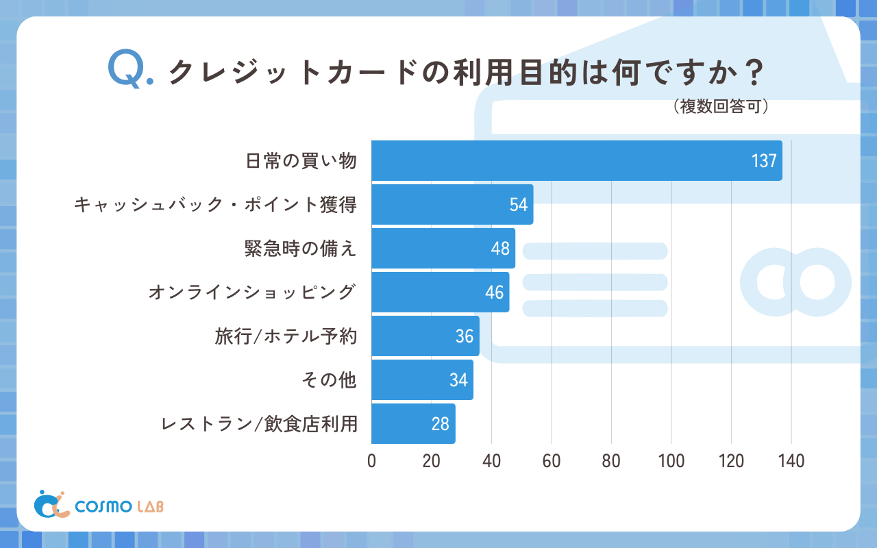 クレジットカードの利用目的はなんですか？