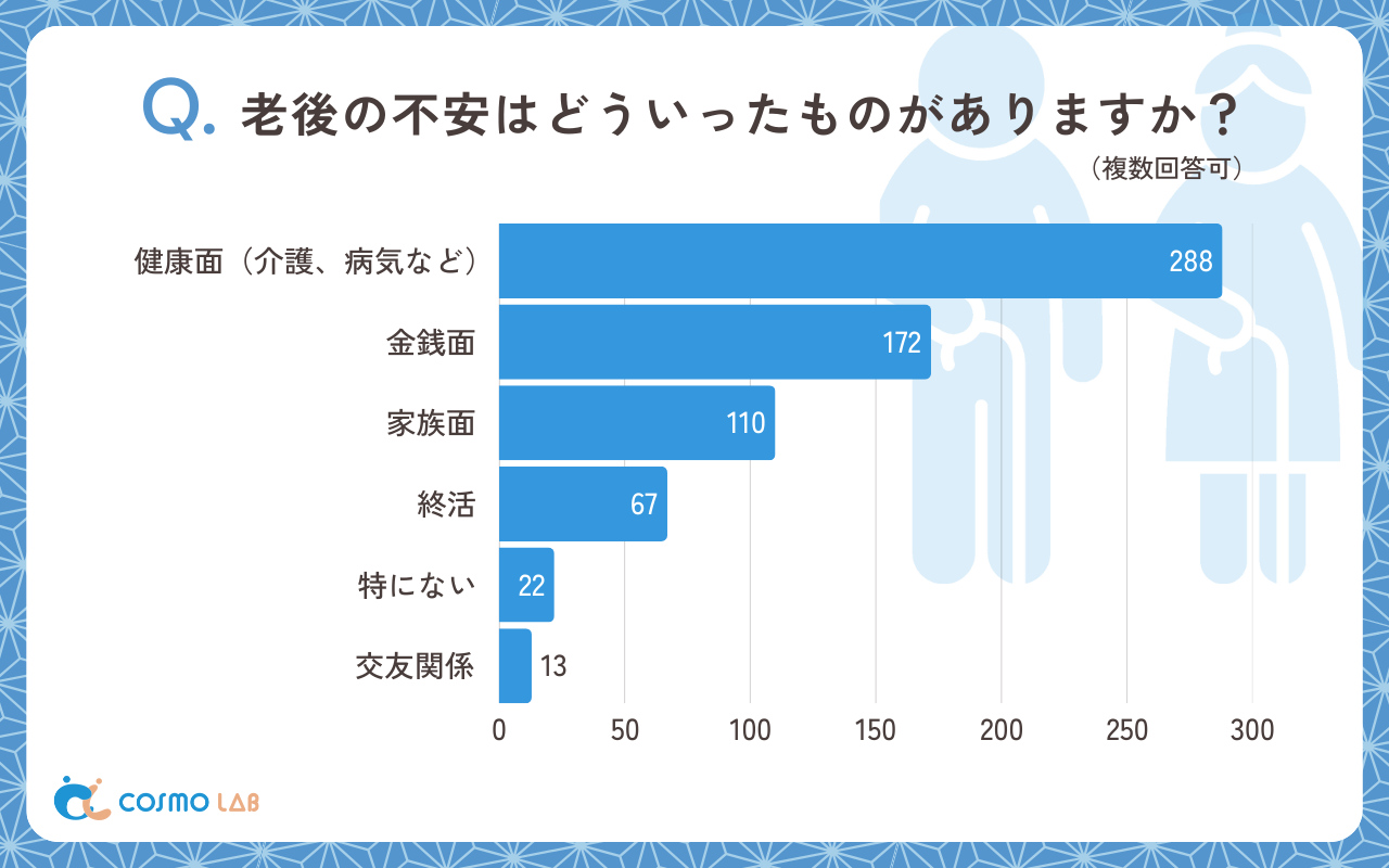 老後の不安はどう言ったものがありますか？