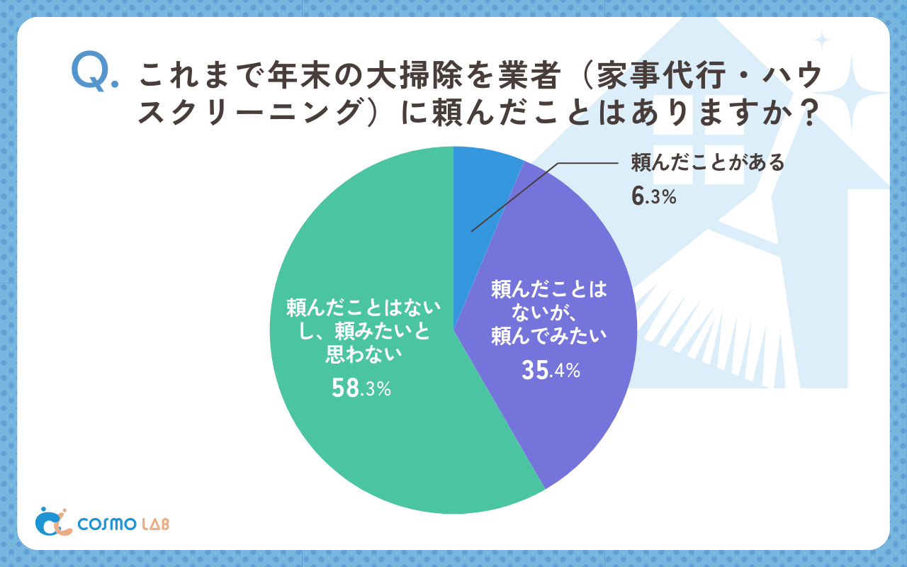 これまで年末の大掃除を業者に頼んだことはありますか？