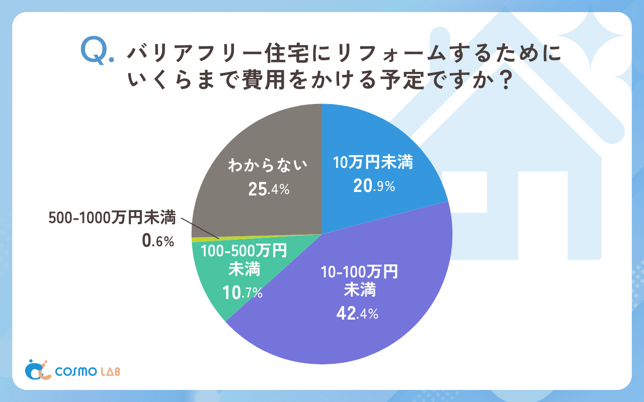 バリアフリー住宅にリフォームするためにいくらまで費用をかける予定ですか（有効回答者数: 177名）