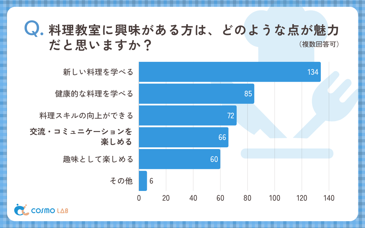 料理教室に興味がある方は、どのような点が魅力だと思いますか？