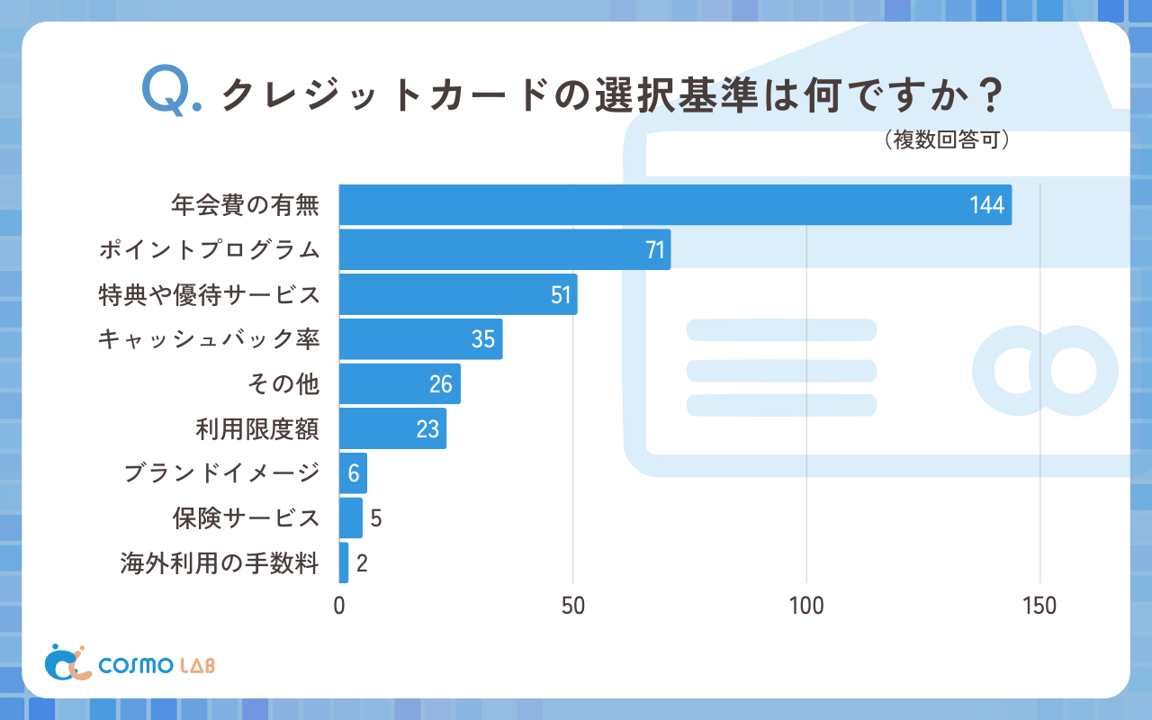 クレジットカードの選択基準はなんですか？