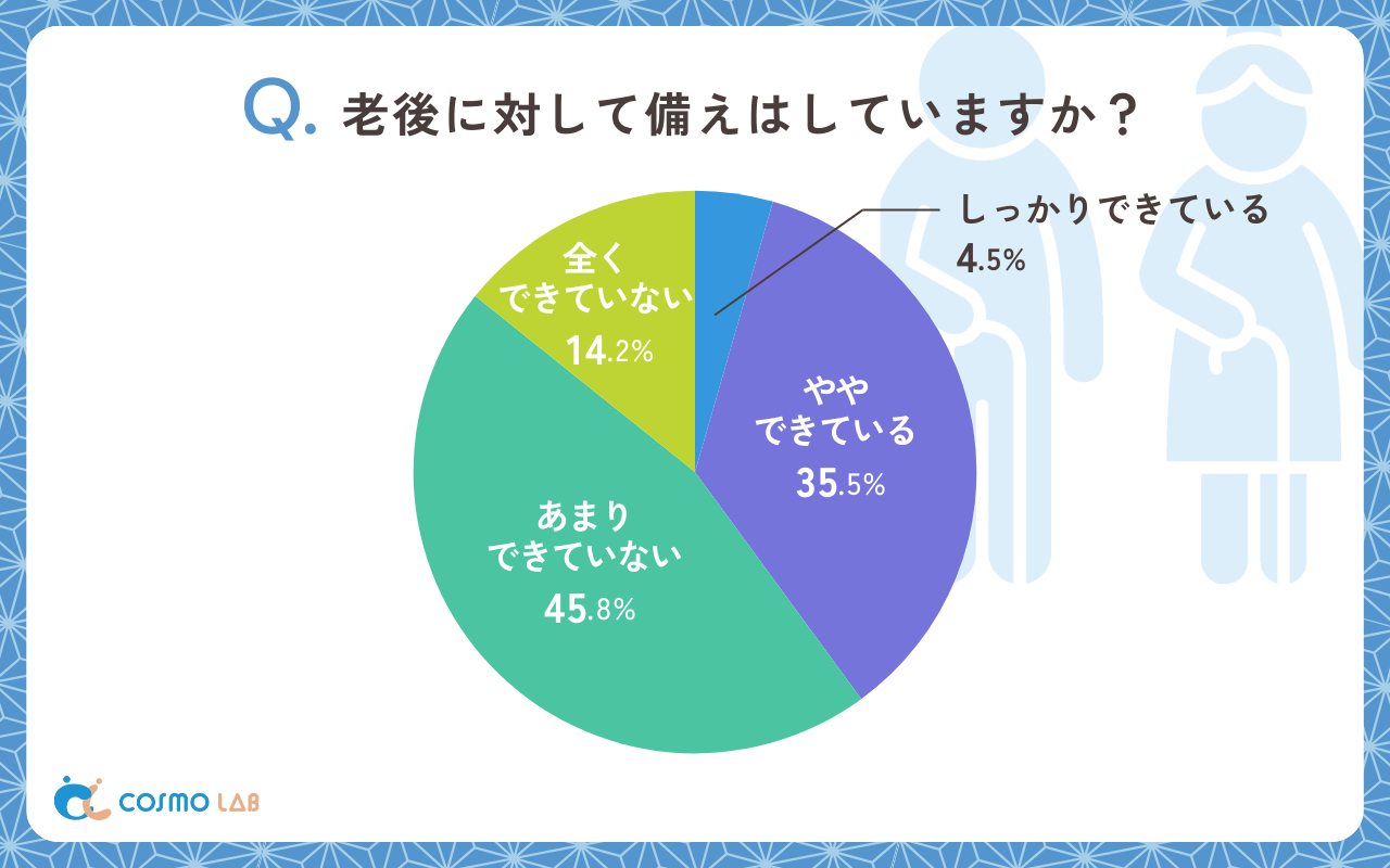 老後に対して備えはしていますか（有効回答者数: 358名）