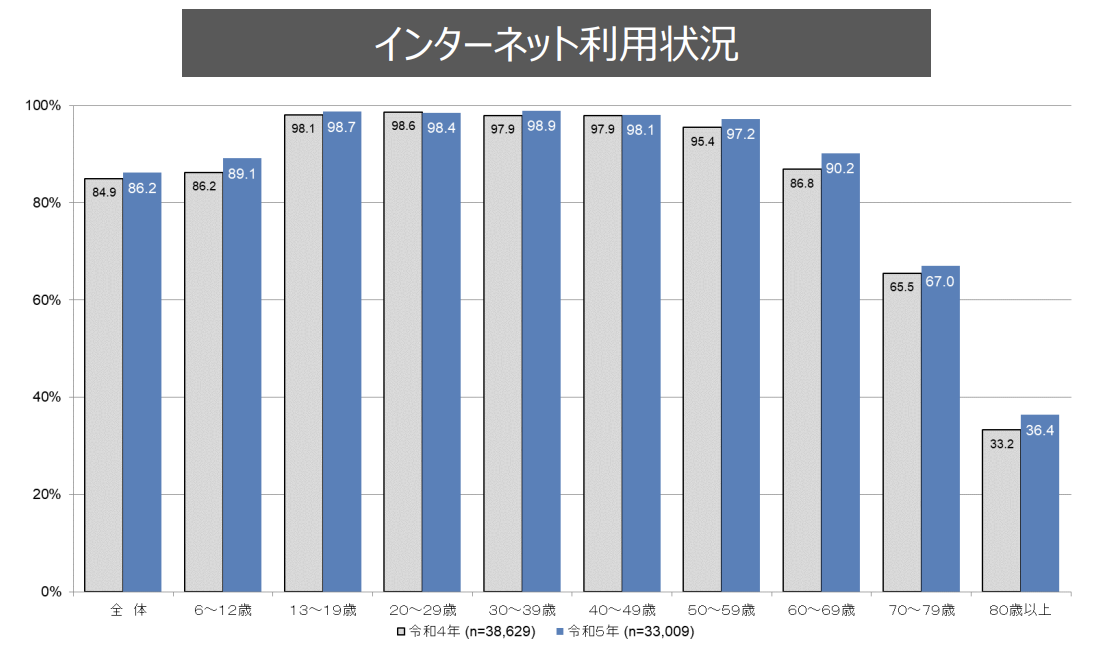 総務省_シニアのインターネット利用時間