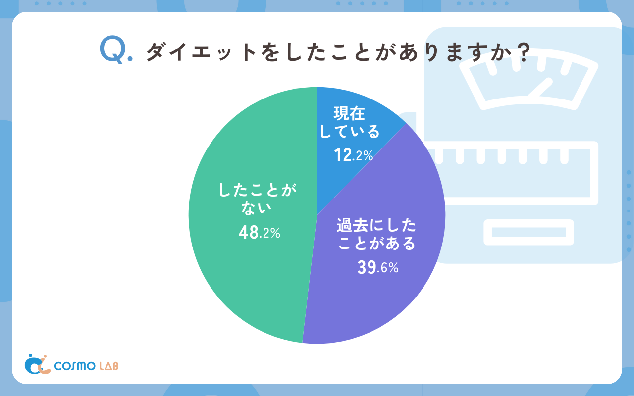 ダイエットをしたことがありますか（有効回答者数:245名）