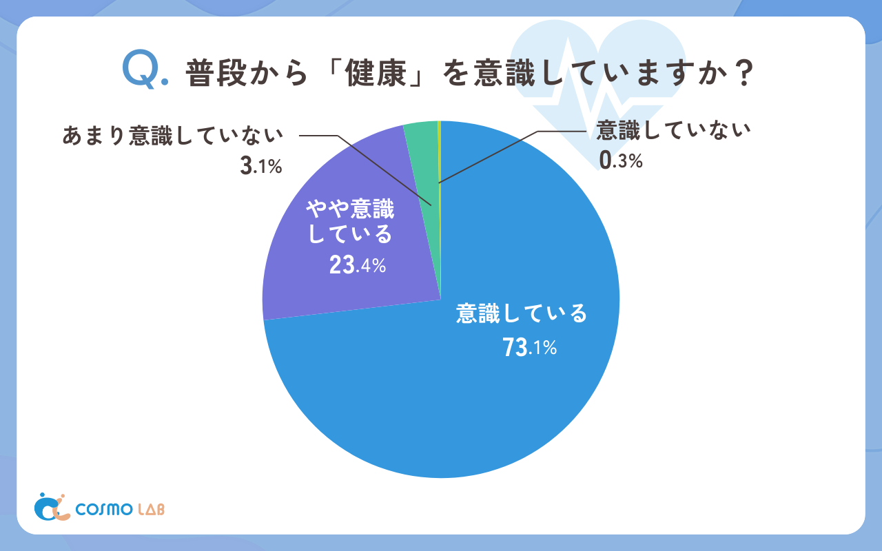 普段から「健康」を意識していますか（有効回答者数:350名）