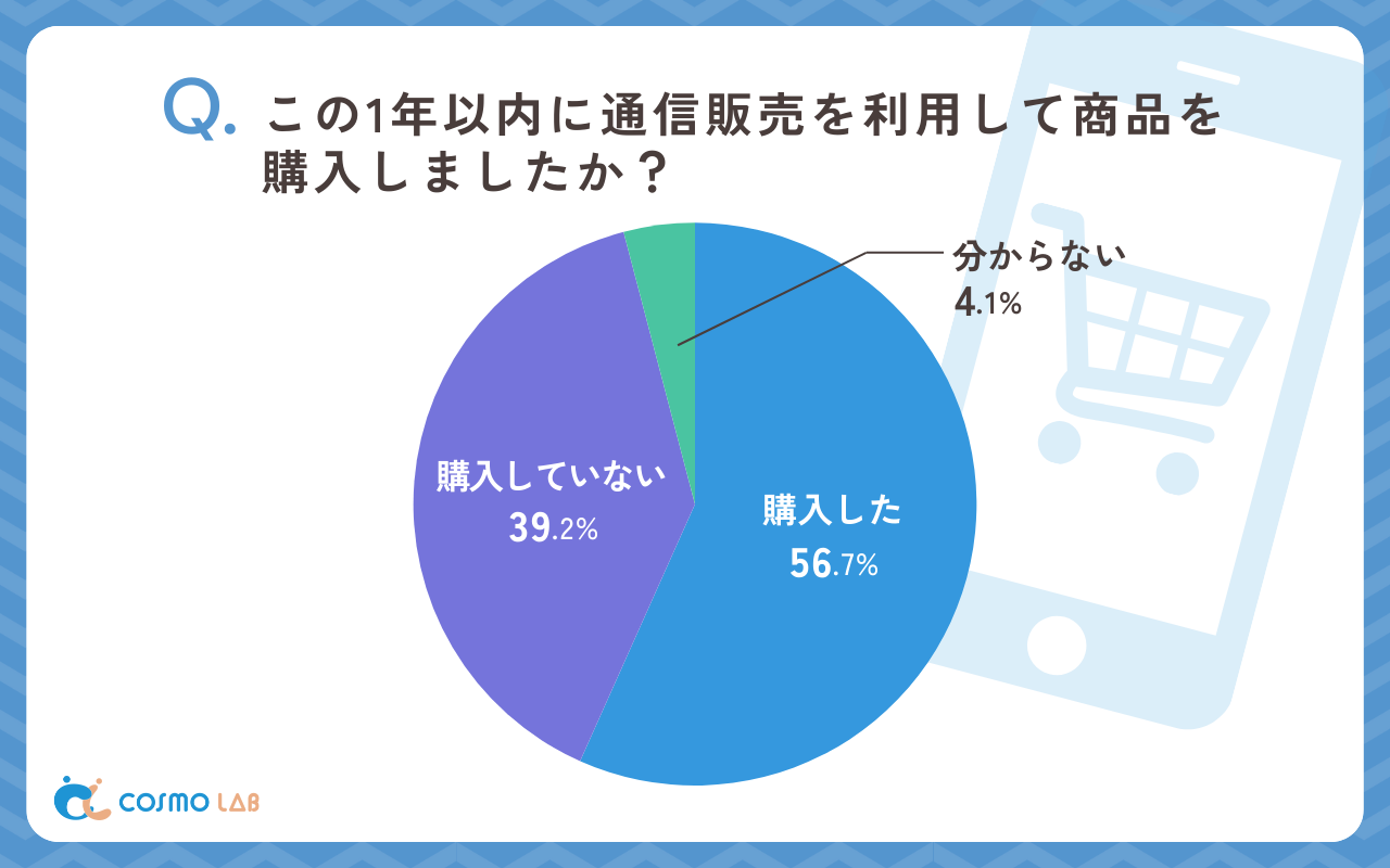 この1年以内に通信販売を利用して商品を購入しましたか（有効回答者数:441名）