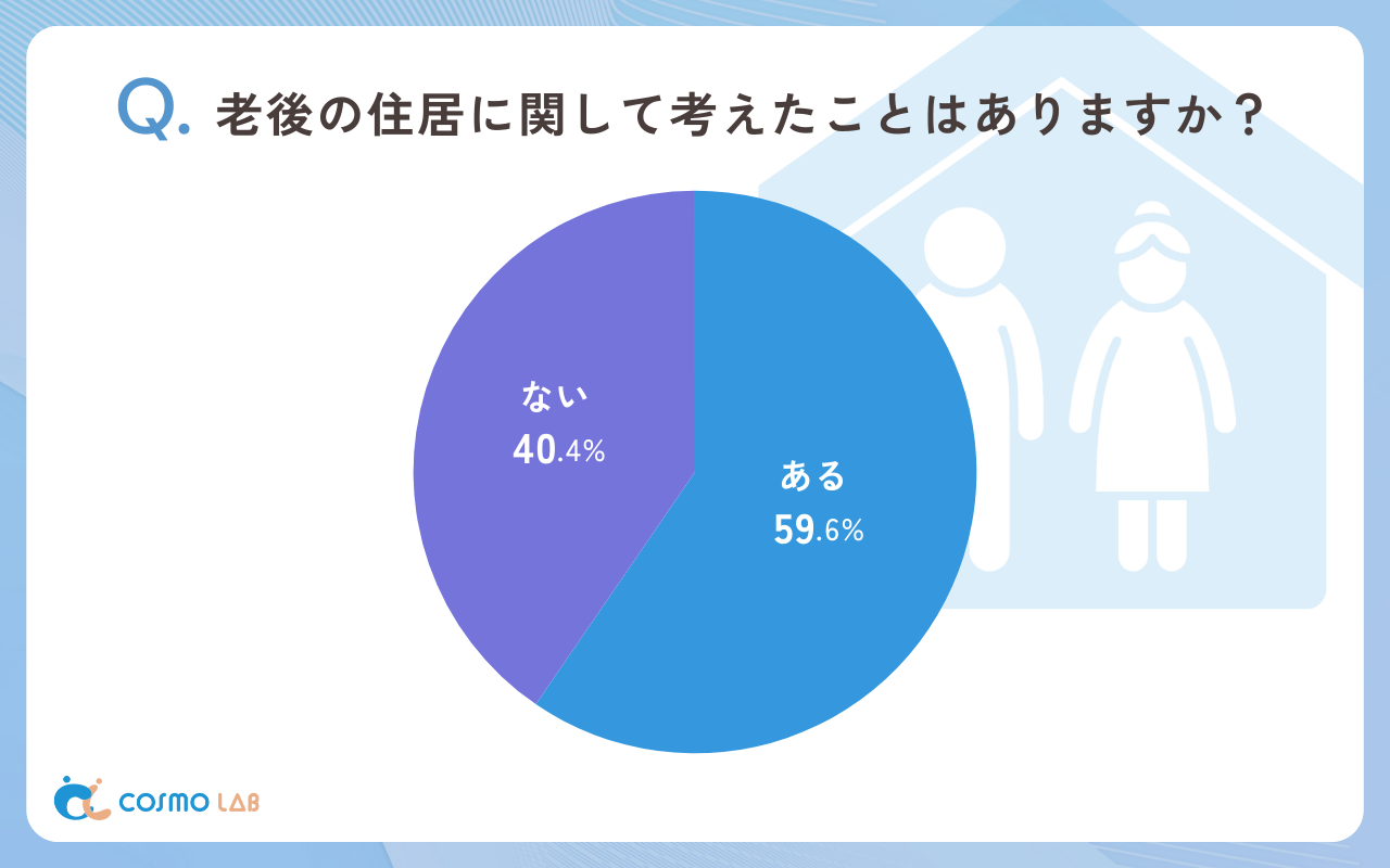 老後の住居に関して考えたことはありますか（有効回答者数：361名）