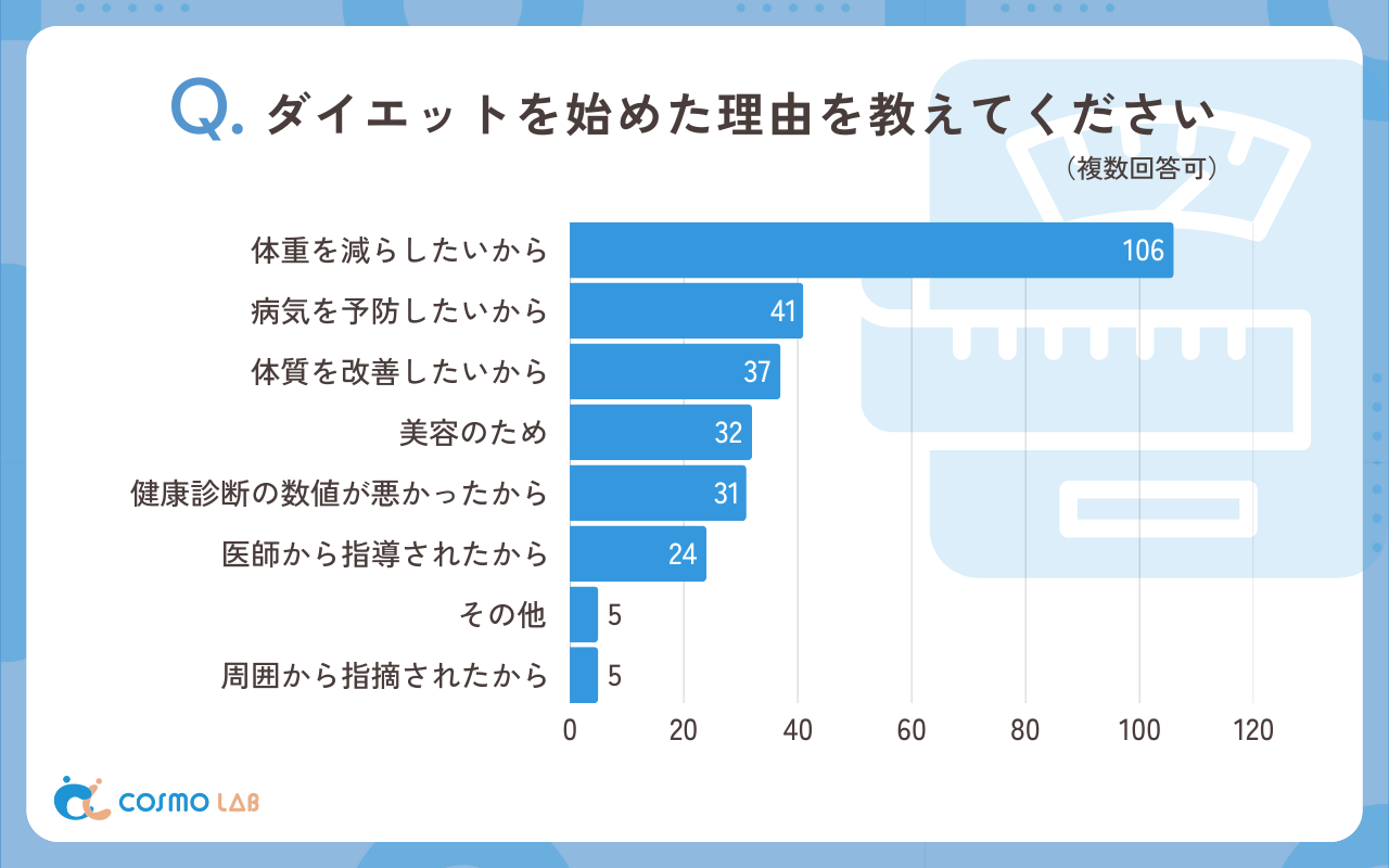 ダイエットを始めた理由を教えてください（複数回答可）（有効回答者数:127名）