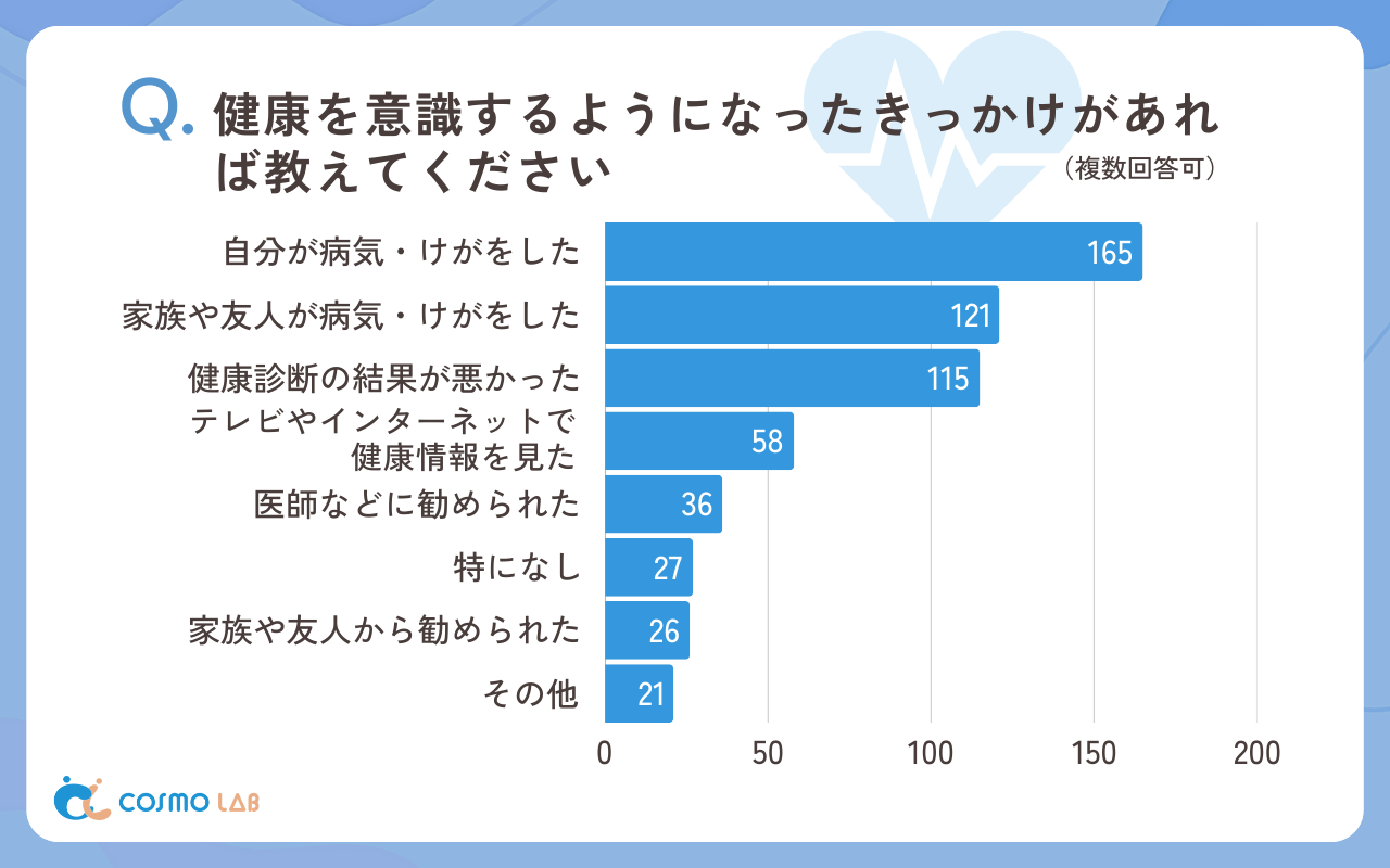 健康を意識するようになったきっかけがあれば教えてください（複数回答可）（有効回答者数:338名）