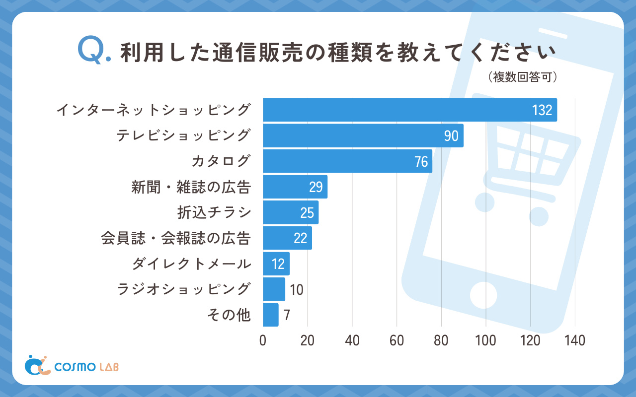 利用した通信販売の種類を教えてください（複数回答可）（有効回答者数:250名）