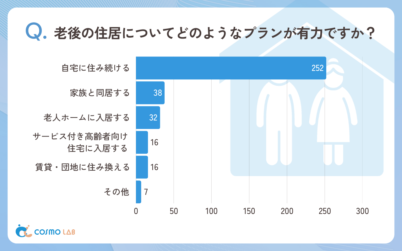 老後の住居についてどのようなプランが有力ですか（有効回答者数：361名）