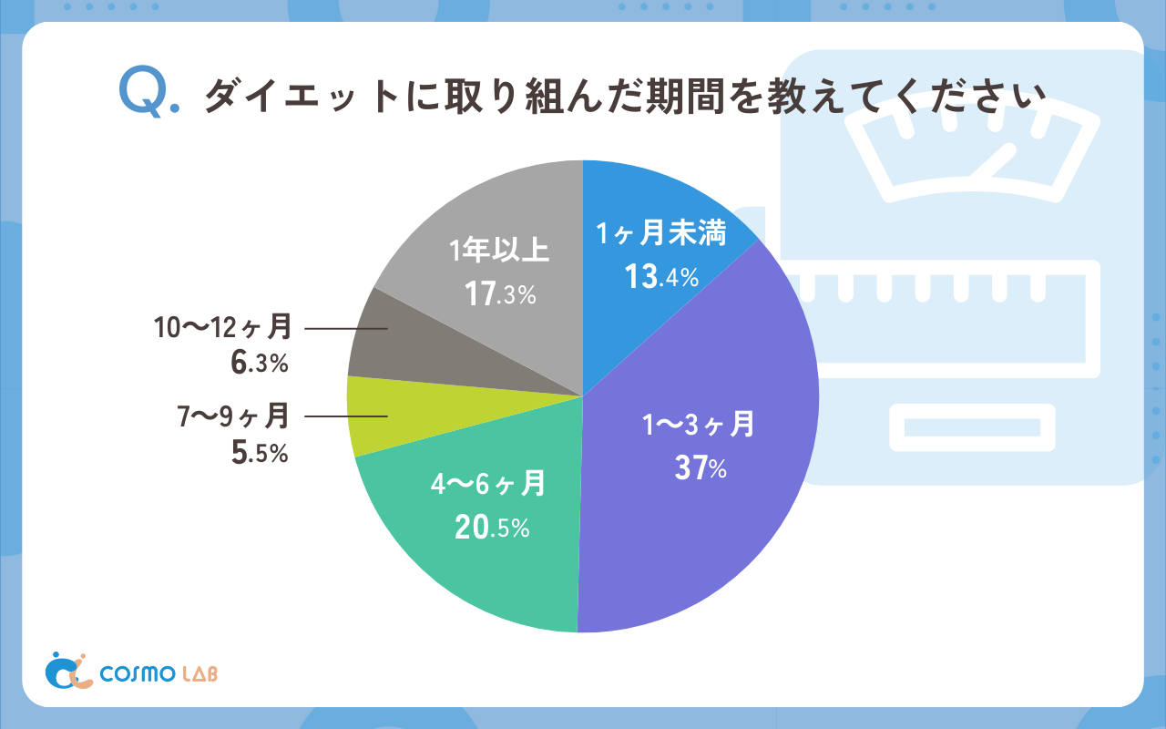 ダイエットに取り組んだ期間を教えてください（有効回答者数:127 名）