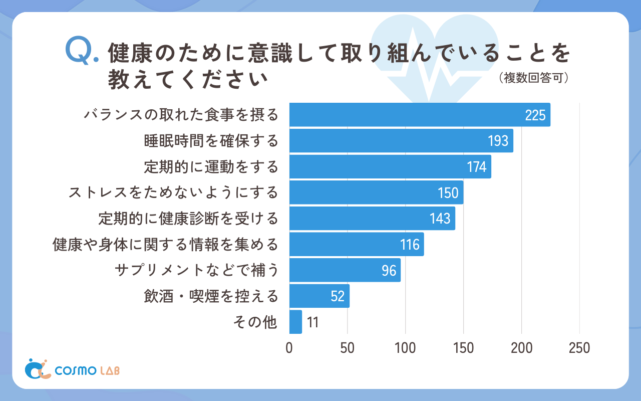 健康のために意識して取り組んでいることを教えてください（複数回答可）（有効回答者数:338名）