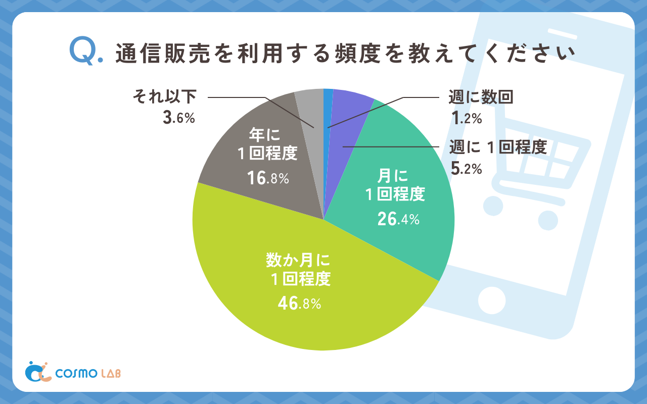 通信販売を利用する頻度を教えてください（有効回答者数:250名）