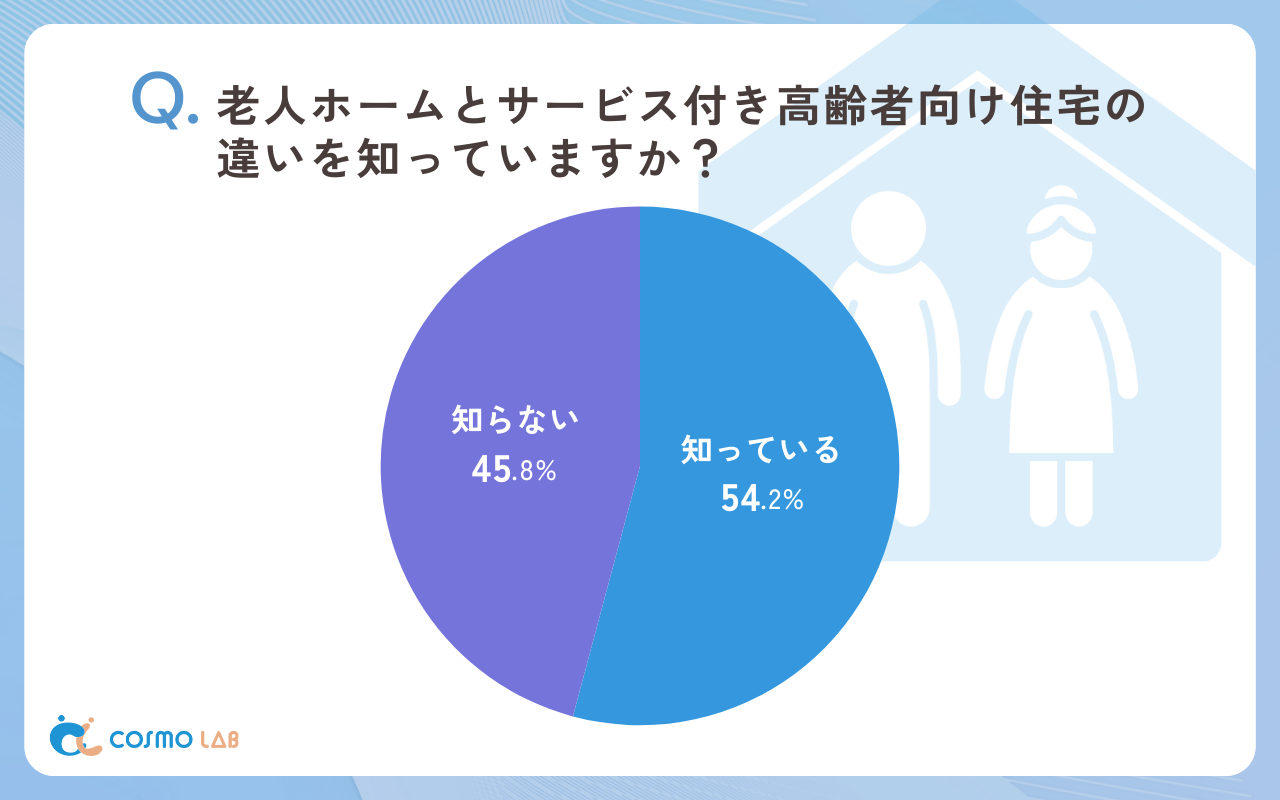 老人ホームとサービス付き高齢者向け住宅の違いを知っていますか（有効回答者数：360名）