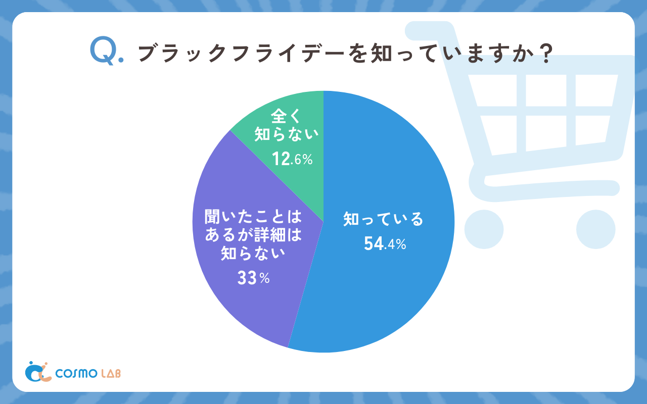 ブラックフライデーを知っていますか（有効回答者数：261名）