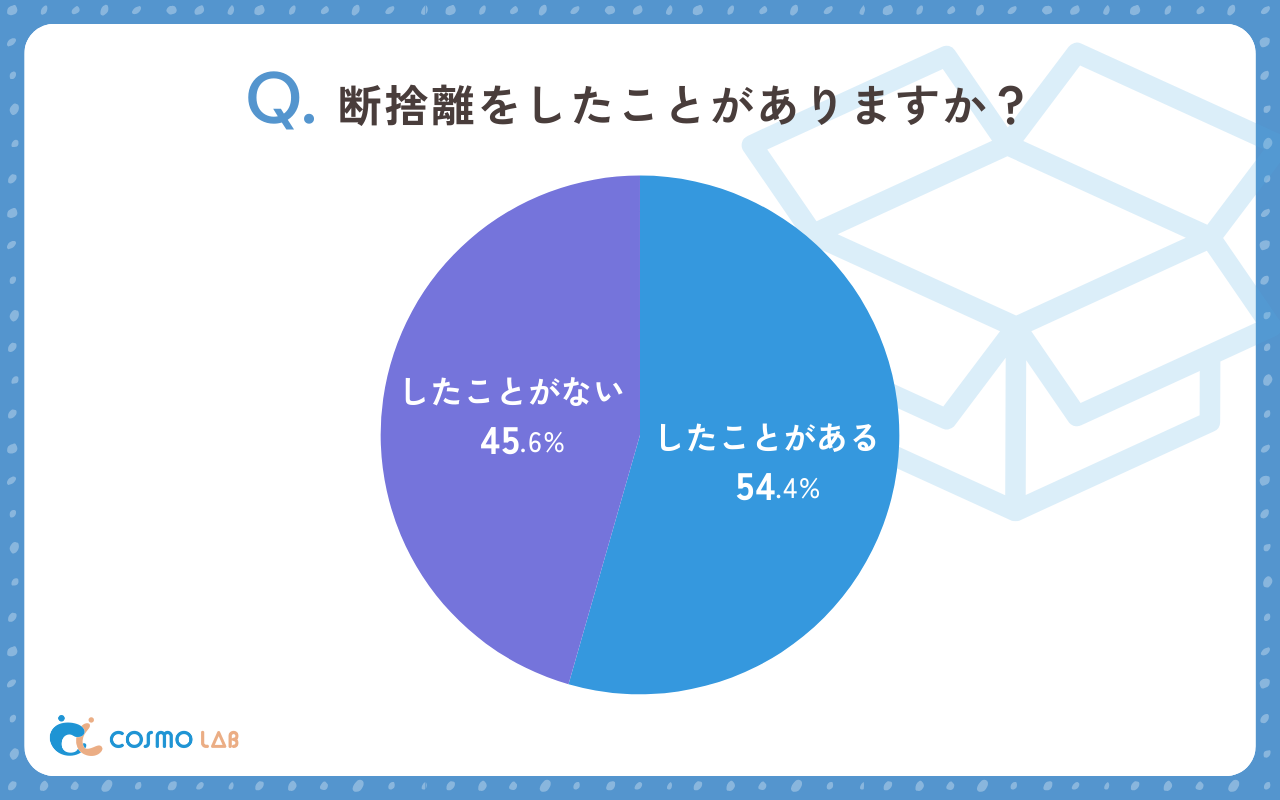 断捨離をしたことがありますか（有効回答者数：180名）