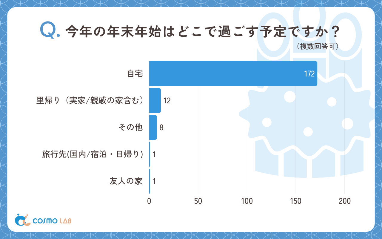 今年の年末年始はどこで過ごす予定ですか（複数回答可）（有効回答者数：180名）