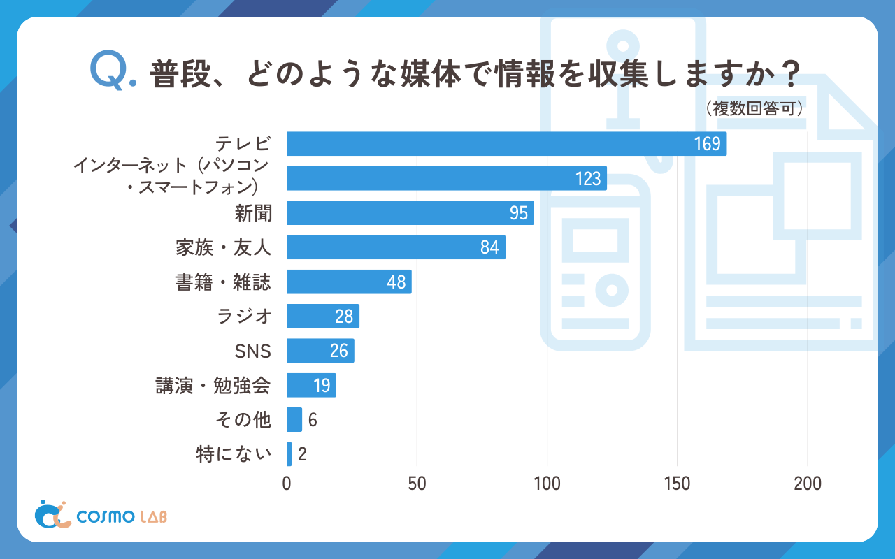 普段、どのような媒体で情報を収集しますか（複数回答可）（有効回答者数：210名）