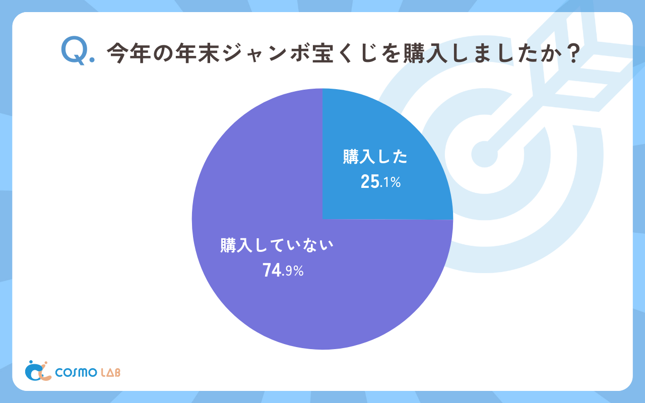 今年の年末ジャンボ宝くじを購入しましたか（有効回答者数：327名）