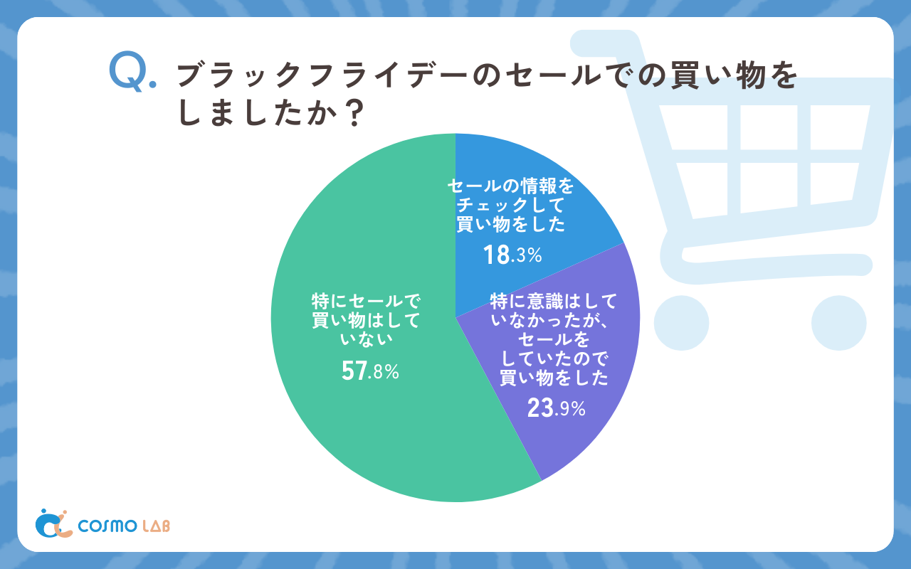 ブラックフライデーのセールでの買い物をしましたか（有効回答者数：142名）