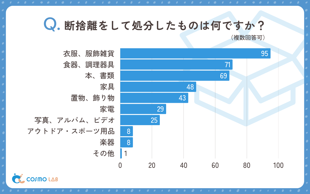 断捨離をして処分したものは何ですか（複数回答可）（有効回答者数：98名）