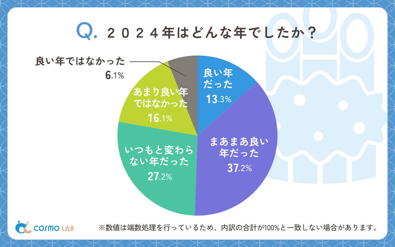 2024年はどんな年でしたか（有効回答者数：180名）