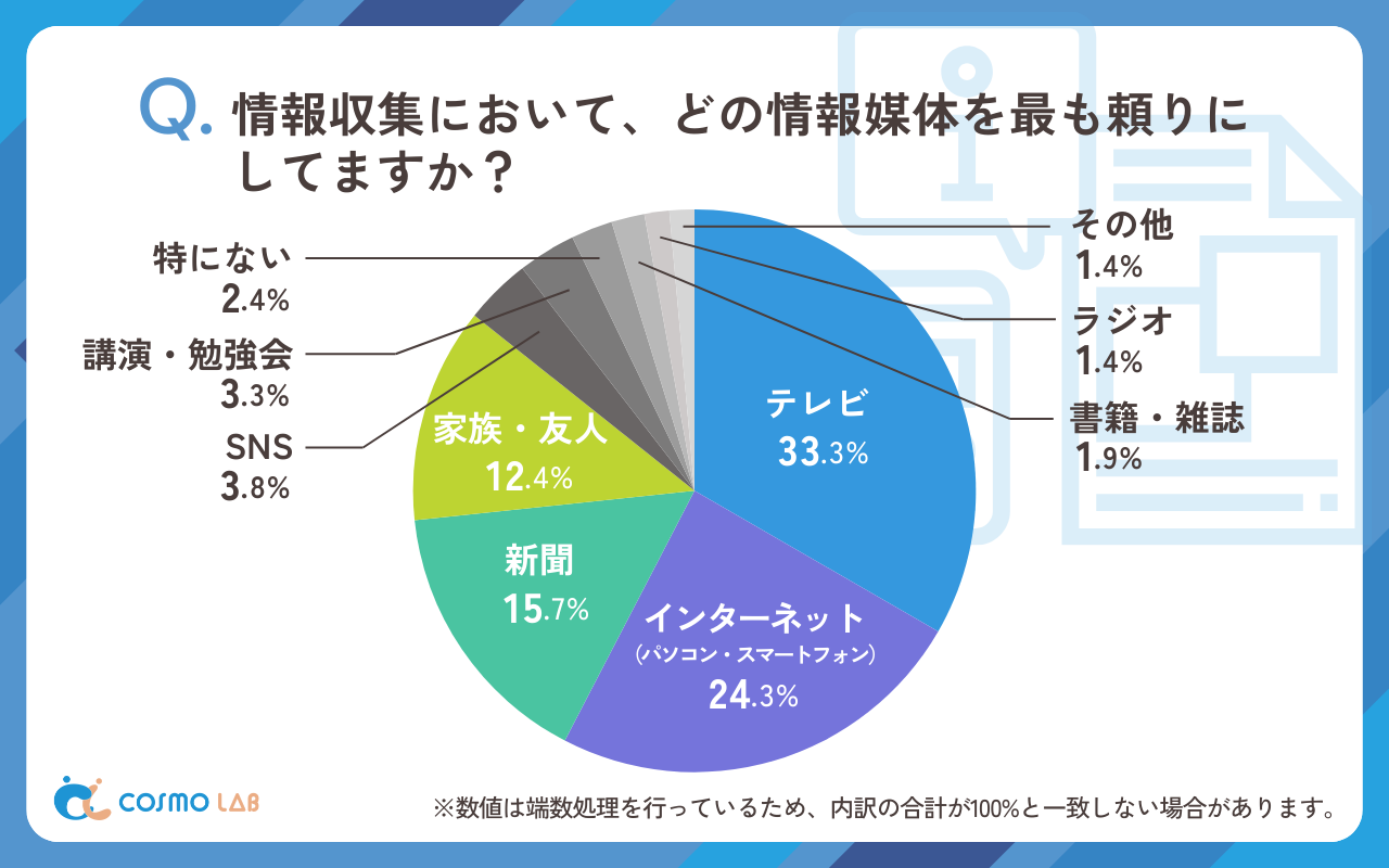 情報収集にお家、どの情報媒体を最も頼りにしてますか？