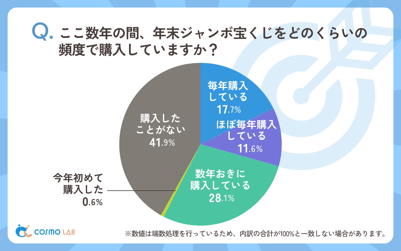 ここ数年の間、年末ジャンボ宝くじをどのくらいの頻度で購入していますか（有効回答者数：327名）