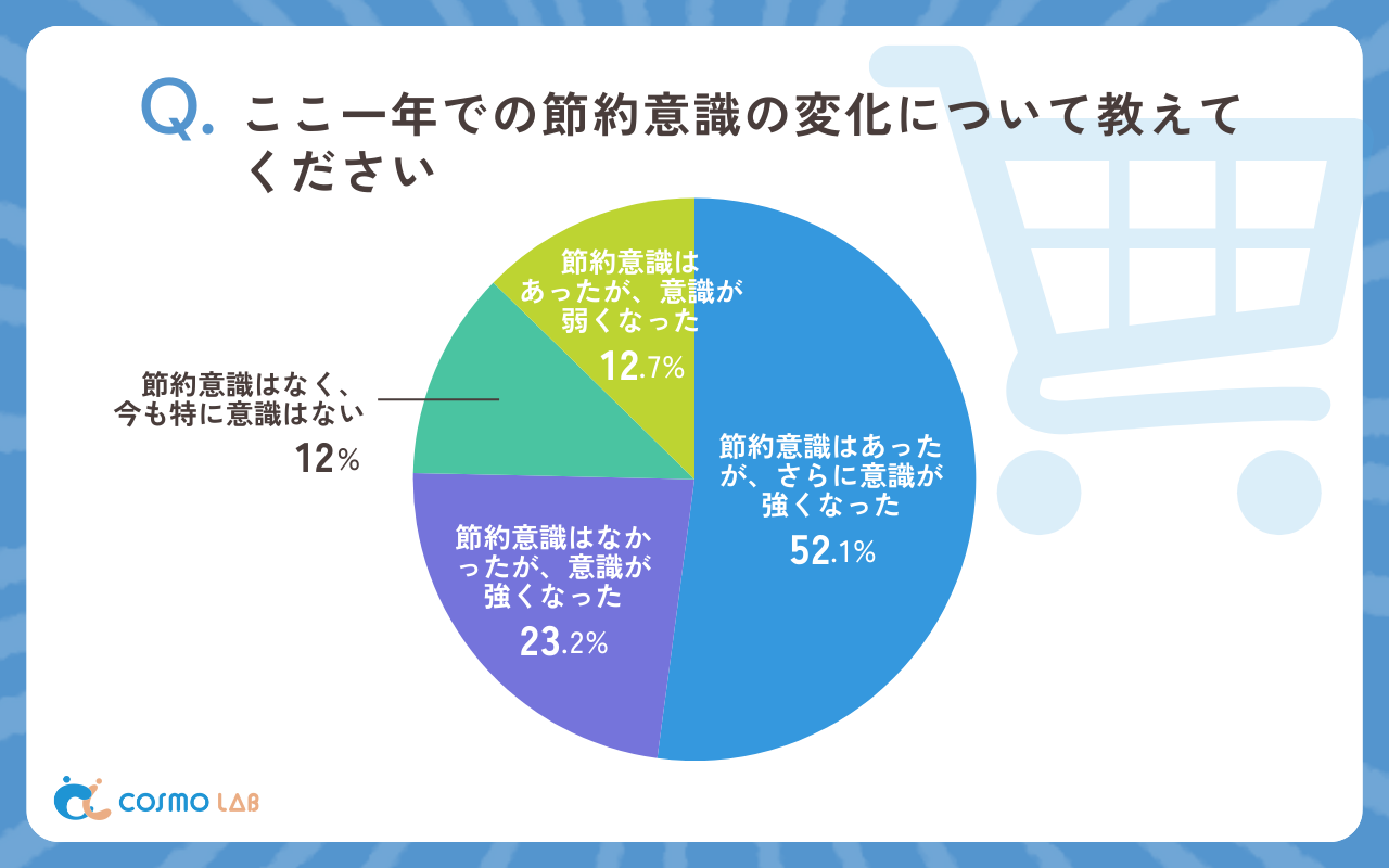 ここ一年での節約意識の変化について教えてください（有効回答者数：142名）