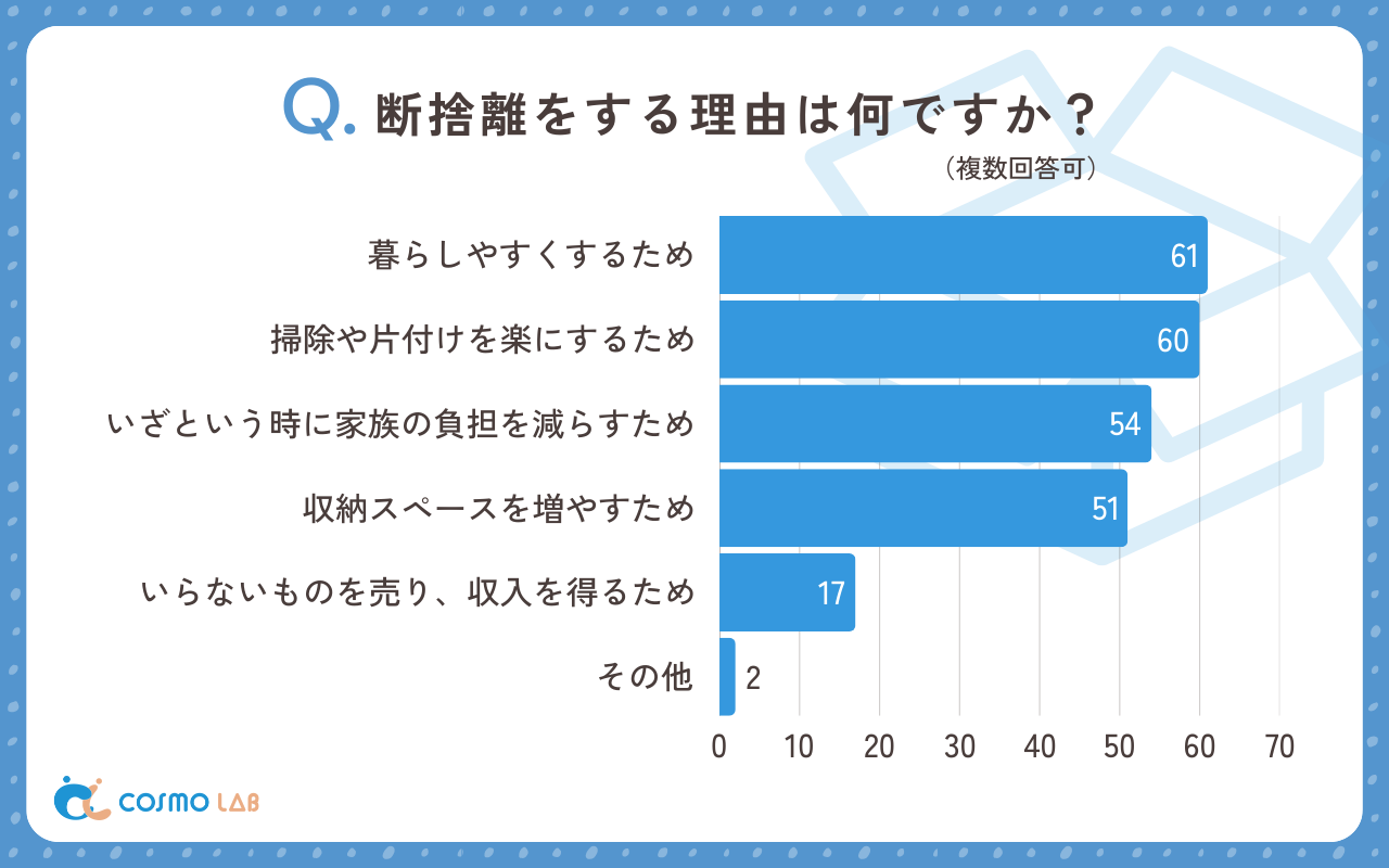 断捨離をする理由は何ですか（複数回答可）（有効回答者数：98名）