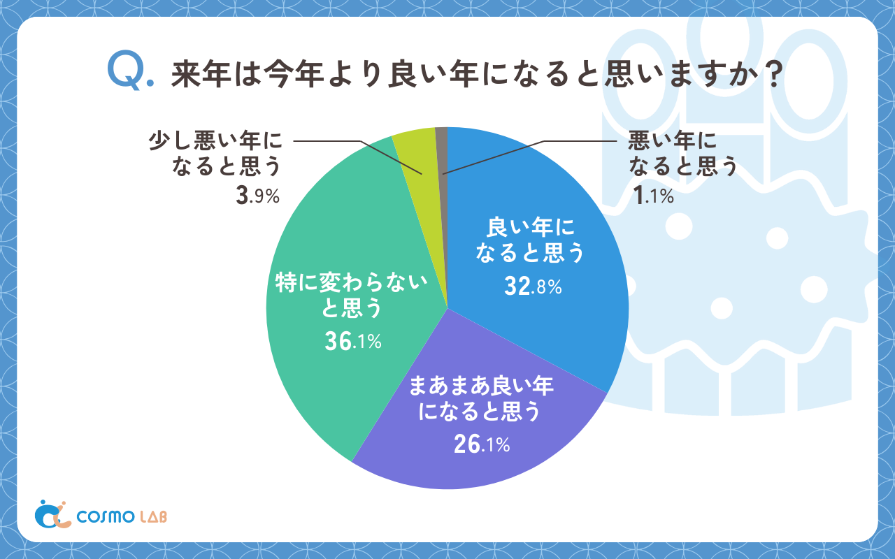 来年は今年より良い年になると思いますか（有効回答者数：180名）