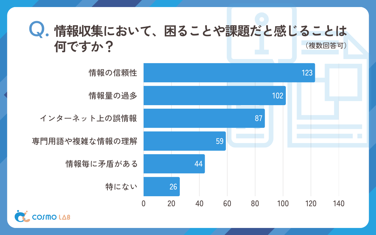 情報収集において、困ることや課題だと感じることは何ですか（複数回答可）（有効回答者数：210名）