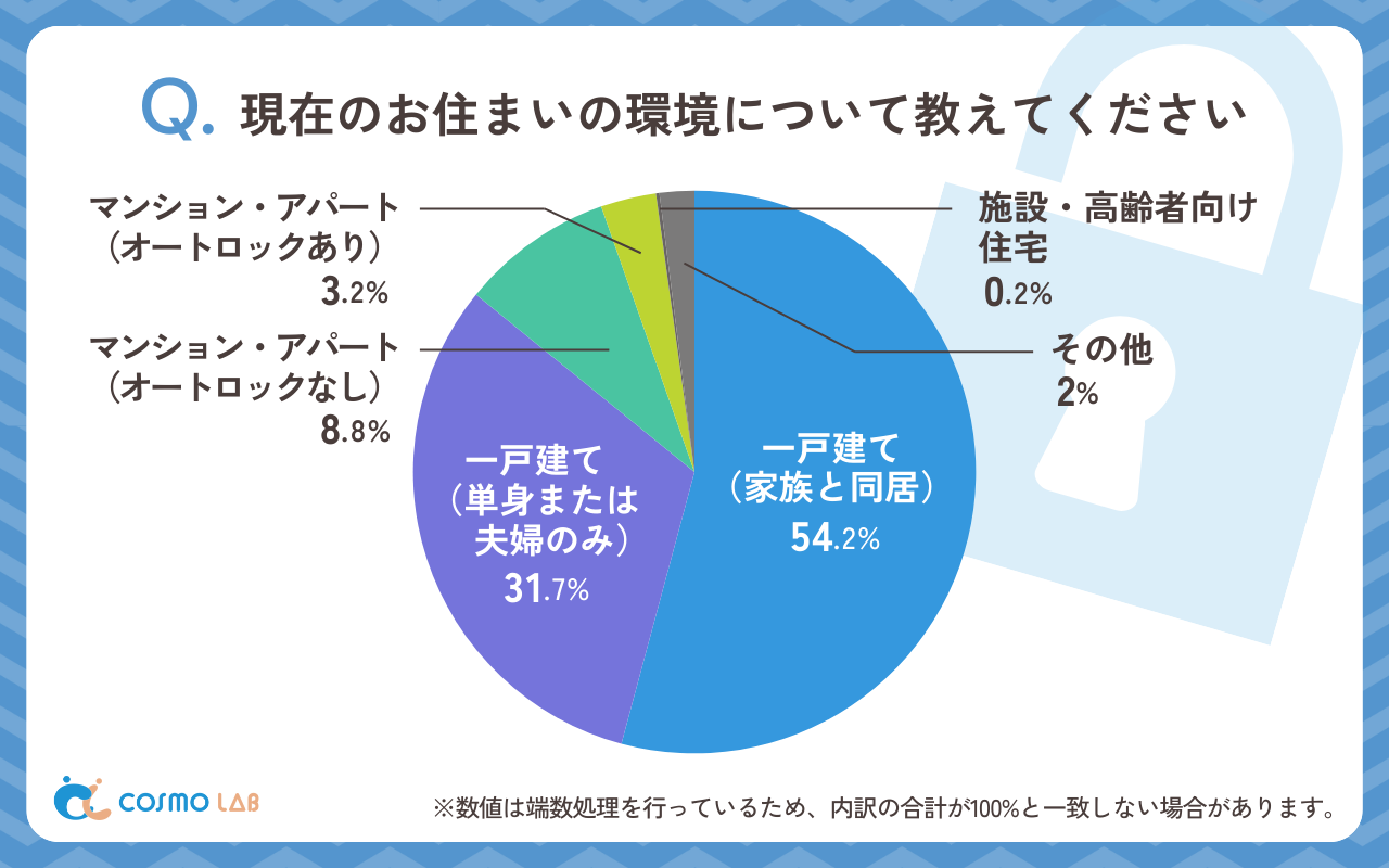 現在のお住まいの環境について教えてください（有効回答者数：502名）