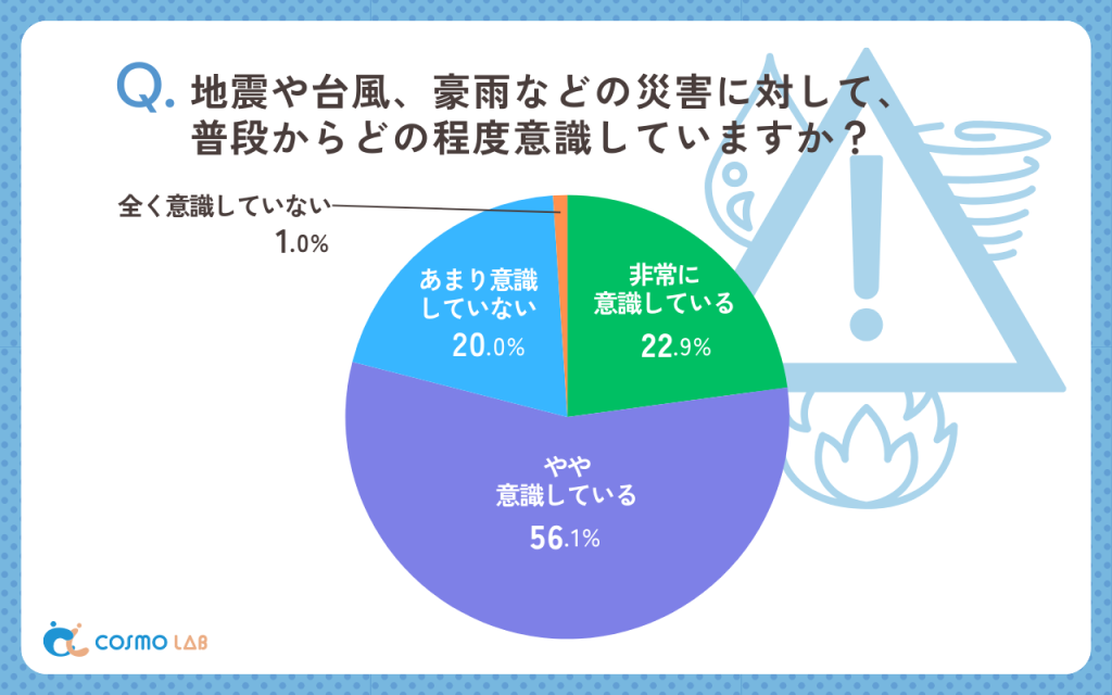 地震や台風、豪雨などの災害に対して、普段からどの程度意識していますか（有効回答者数：481名）
