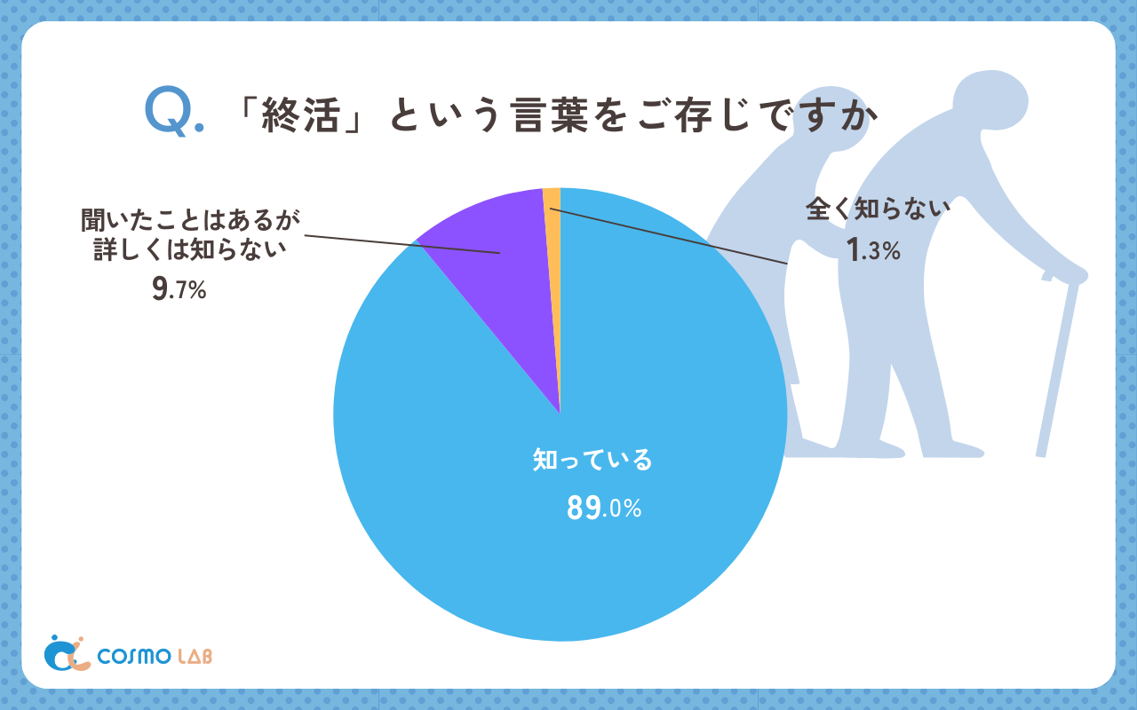 「終活」という言葉をご存じですか（有効回答者数：556名）