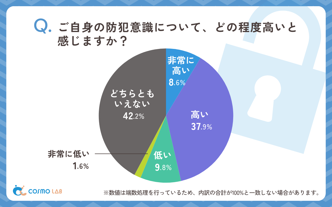 ご自身の防犯意識について、どの程度高いと感じますか（有効回答者数：502名）