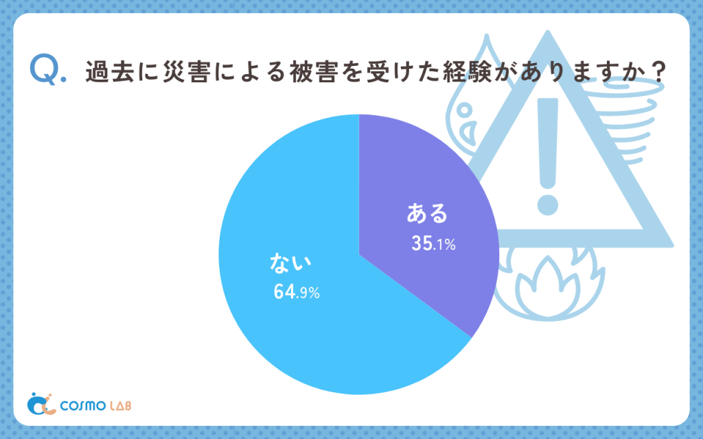 過去に災害による被害を受けた経験がありますか（有効回答者数：481名）