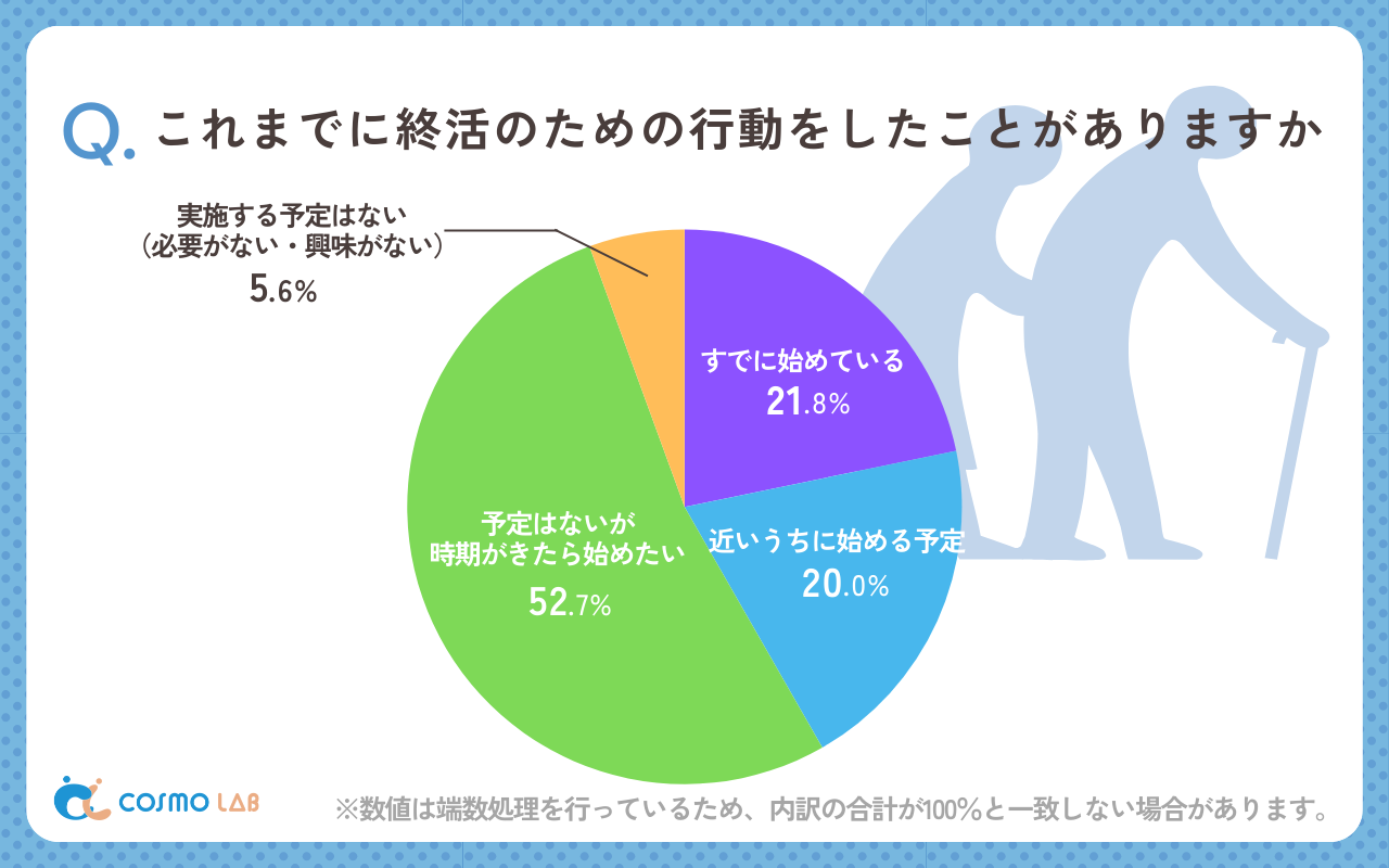 これまでに終活のための行動をしたことがありますか（有効回答者数：556名）
